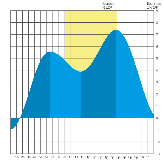Cold Bay tide chart for Monday, November 10, 2025