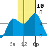 Cold Bay tide chart for Monday, November 10, 2025