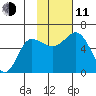 Cold Bay tide chart for Tuesday, November 11, 2025