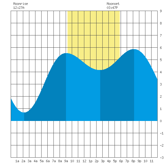 Cold Bay tide chart for Wednesday, November 12, 2025