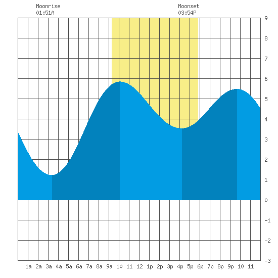 Cold Bay tide chart for Thursday, November 13, 2025