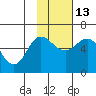 Cold Bay tide chart for Thursday, November 13, 2025