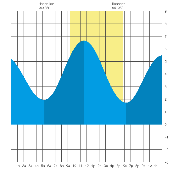 Cold Bay tide chart for Saturday, November 15, 2025