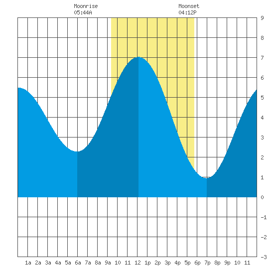 Cold Bay tide chart for Sunday, November 16, 2025