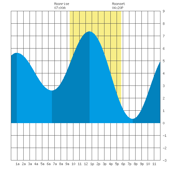 Cold Bay tide chart for Monday, November 17, 2025
