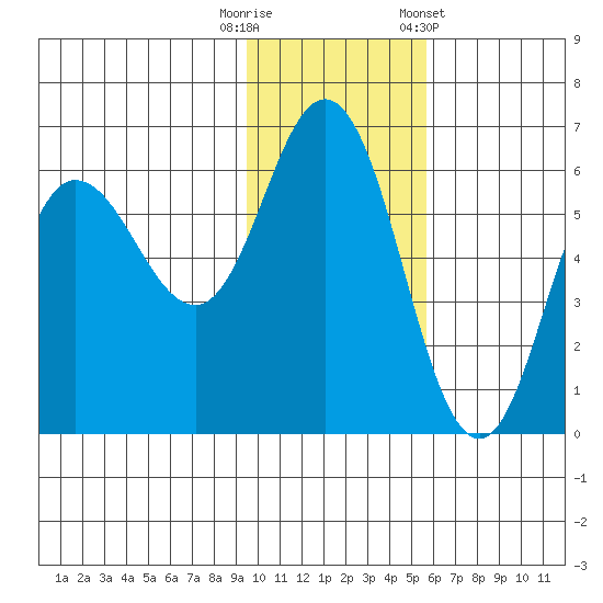 Cold Bay tide chart for Tuesday, November 18, 2025