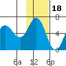 Cold Bay tide chart for Tuesday, November 18, 2025