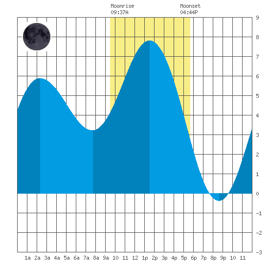 Cold Bay tide chart for Wednesday, November 19, 2025