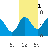 Cold Bay tide chart for Saturday, November 1, 2025