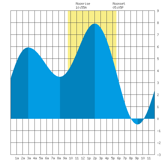 Cold Bay tide chart for Thursday, November 20, 2025