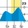 Cold Bay tide chart for Sunday, November 23, 2025