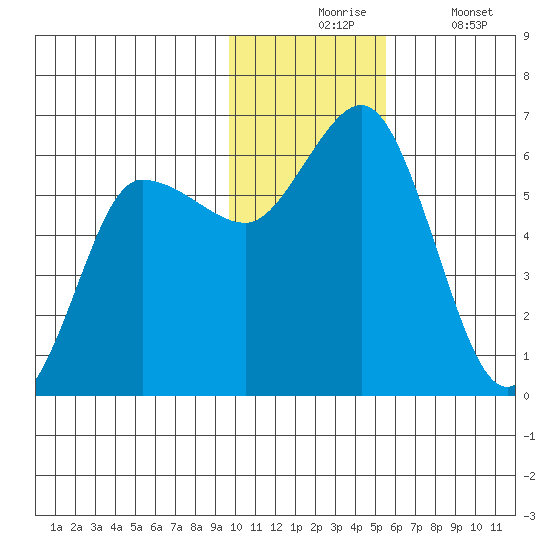 Cold Bay tide chart for Monday, November 24, 2025