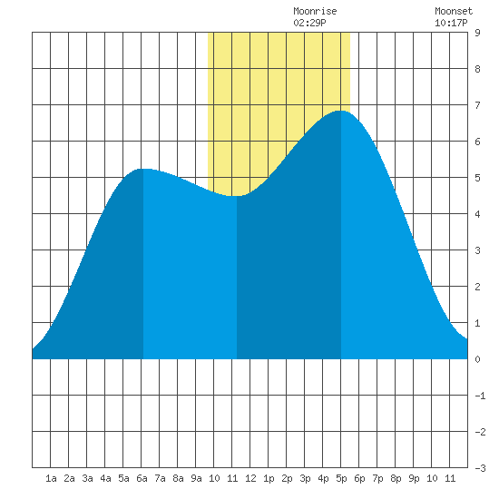 Cold Bay tide chart for Tuesday, November 25, 2025