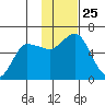 Cold Bay tide chart for Tuesday, November 25, 2025