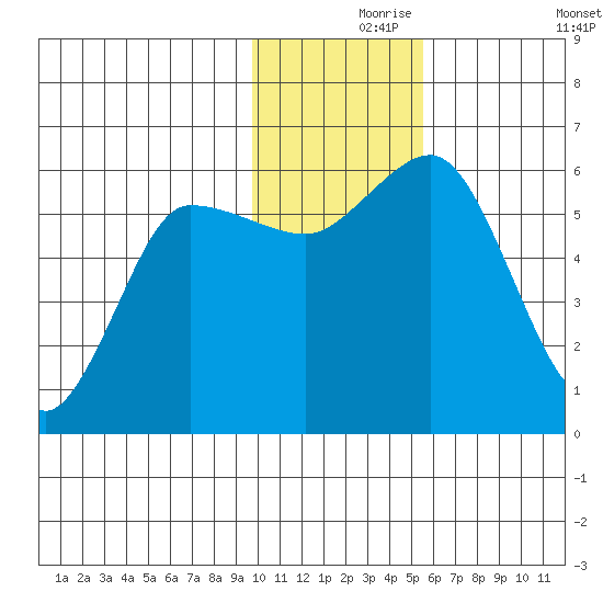 Cold Bay tide chart for Wednesday, November 26, 2025