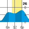 Cold Bay tide chart for Wednesday, November 26, 2025