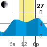 Cold Bay tide chart for Thursday, November 27, 2025