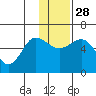 Cold Bay tide chart for Friday, November 28, 2025
