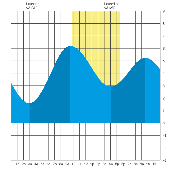 Cold Bay tide chart for Saturday, November 29, 2025