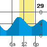 Cold Bay tide chart for Saturday, November 29, 2025