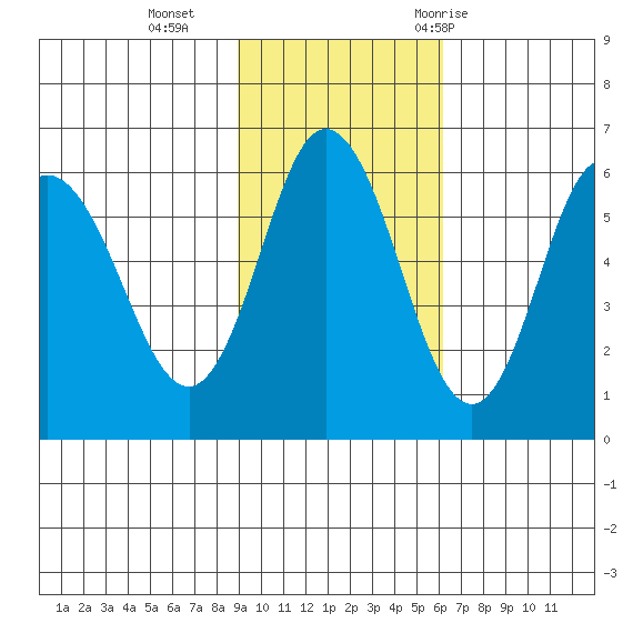 Cold Bay tide chart for Sunday, November 2, 2025