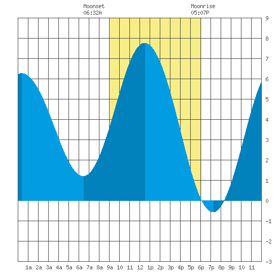 Cold Bay tide chart for Monday, November 3, 2025