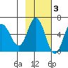 Cold Bay tide chart for Monday, November 3, 2025