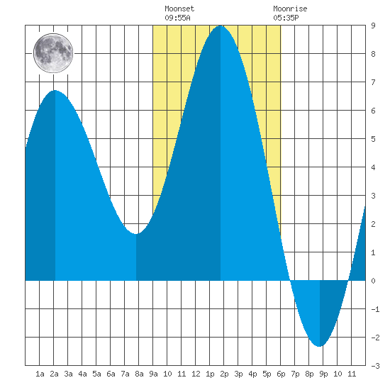 Cold Bay tide chart for Wednesday, November 5, 2025