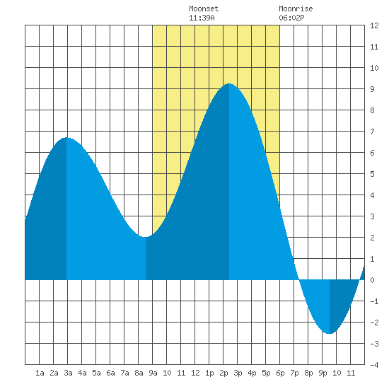 Cold Bay tide chart for Thursday, November 6, 2025