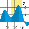 Cold Bay tide chart for Friday, November 7, 2025