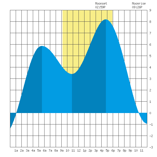 Cold Bay tide chart for Sunday, November 9, 2025