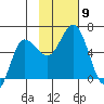Cold Bay tide chart for Sunday, November 9, 2025