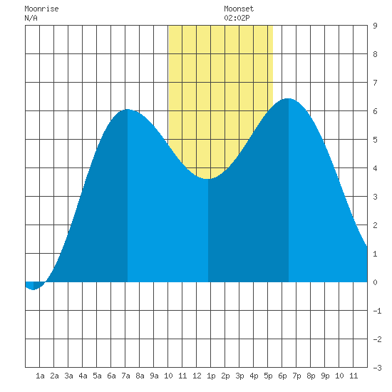 Cold Bay tide chart for Wednesday, December 10, 2025