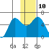 Cold Bay tide chart for Wednesday, December 10, 2025