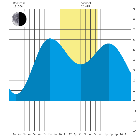 Cold Bay tide chart for Thursday, December 11, 2025