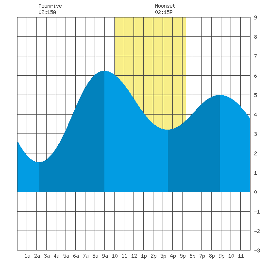 Cold Bay tide chart for Friday, December 12, 2025