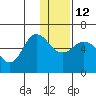 Cold Bay tide chart for Friday, December 12, 2025