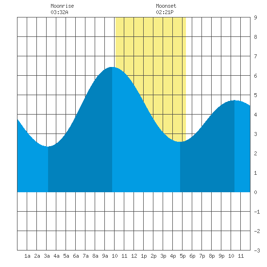 Cold Bay tide chart for Saturday, December 13, 2025