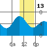 Cold Bay tide chart for Saturday, December 13, 2025