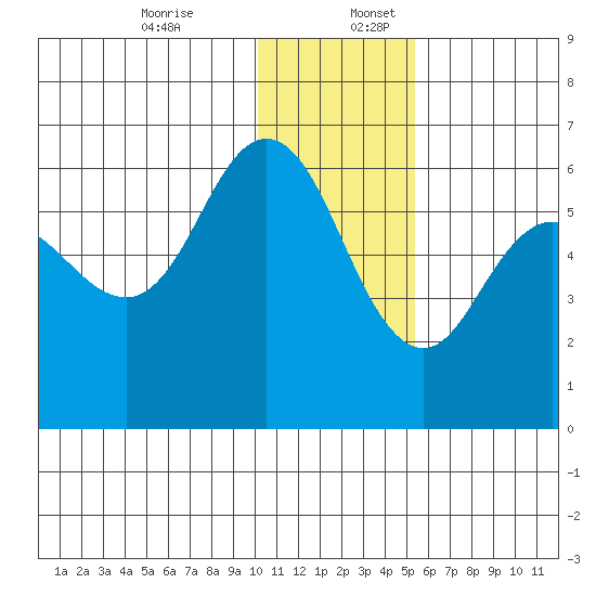 Cold Bay tide chart for Sunday, December 14, 2025