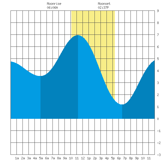 Cold Bay tide chart for Monday, December 15, 2025