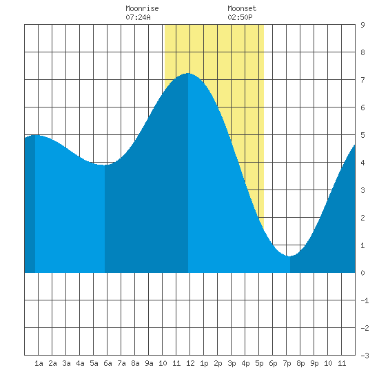 Cold Bay tide chart for Tuesday, December 16, 2025