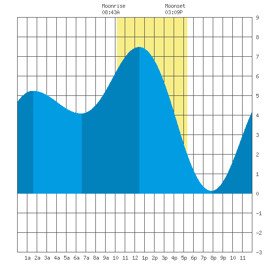 Cold Bay tide chart for Wednesday, December 17, 2025