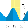 Cold Bay tide chart for Monday, December 1, 2025