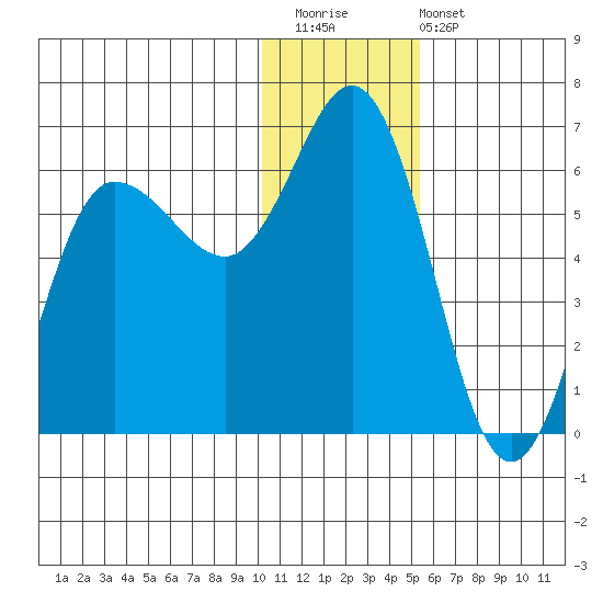Cold Bay tide chart for Saturday, December 20, 2025