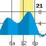 Cold Bay tide chart for Sunday, December 21, 2025