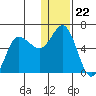 Cold Bay tide chart for Monday, December 22, 2025