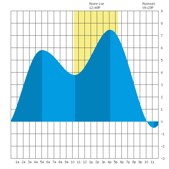 Cold Bay tide chart for Tuesday, December 23, 2025
