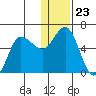 Cold Bay tide chart for Tuesday, December 23, 2025