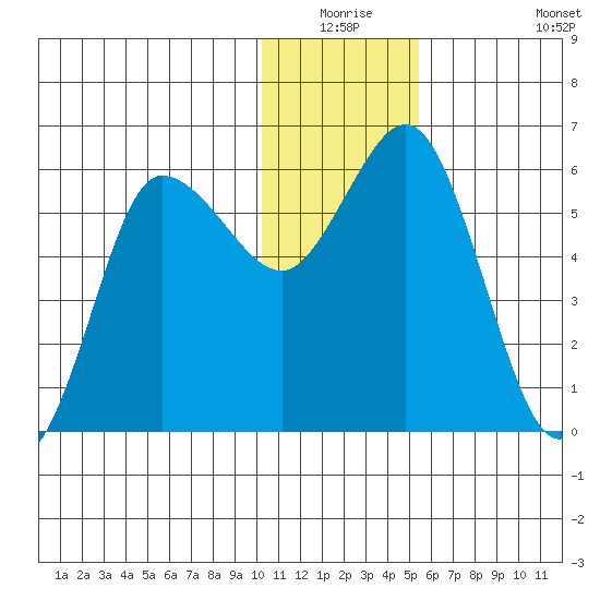 Cold Bay tide chart for Wednesday, December 24, 2025